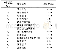 《表5 根节点后验概率：基于BN和模糊评判的异型烟分拣系统故障诊断》