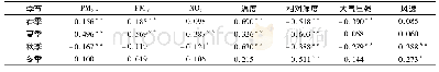 《表2 2016-2018年O3-8 h与颗粒物季度质量浓度相关性分析》