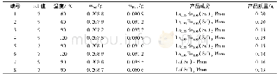 表1 实验数据：Eu~(3+)掺杂的La(Sal)_3 Phen的合成工艺及荧光性能