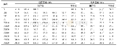 表4 废轮胎钢丝/橡胶集料混凝土的抗压强度和弯曲强度