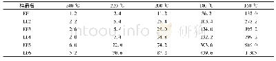 表1 不同温度下环氧vitrimer的特征应力松弛时间(τ/s)