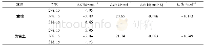 表7 主成分载荷矩阵：氟唑菌酰胺在四川黄壤和紫色土上的吸附与解吸特性