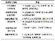 《表1 知乎高频回应的抑郁症隐喻分类》