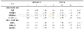 《表2 医学院校大学生志愿服务动机的专业差异》