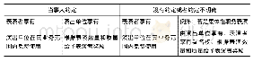 表2 送审稿中关于职务表演中视听表演者权利归属的规定