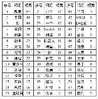 《表3 522篇特色期刊文献标题中按频数排序的前60个词汇列表》