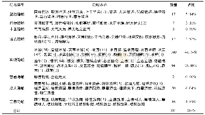 《表1 266所高校校训中的隐喻类型》