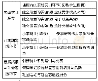 《表2 特色实践课程举例：安徽中医药大学公共事业管理特色专业建设与改革分析》