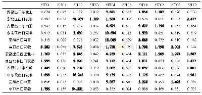 表6 2017年安徽与“一带一路”各地区的产品双边贸易互补性指数