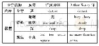 表4《归园田居·其一》第二部分(9-16小句)及两个英译本中评价资源的分布