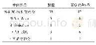 表1 2018年校园足球“满天星”训练营单位性质统计表(N=47)