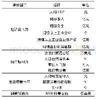 表1 城市经济活力测度初选指标