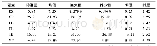 表1 变量的描述统计情况