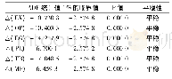 表3 ADF单位根一阶差分检验结果