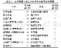 表3 发文数量5篇以上的期刊名称及发文数量