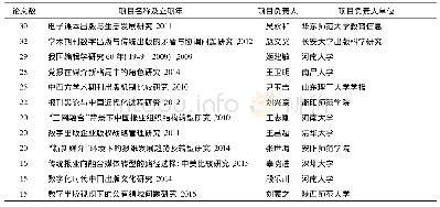 表5 产出论文15篇以上的项目情况