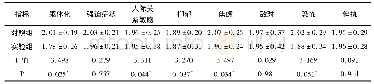 表1 健美操锻炼前实验组和对照组学生心理健康水平变化比较分析