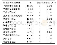 表1 实验前后学生英语新闻采编能力各题项卡方检验结果