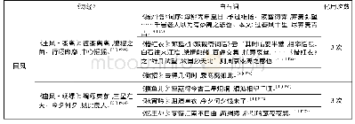 表1 白石词对《诗经》语典及意境的化用