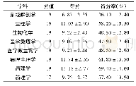 表1 得分情况统计表(按课程科目统计)