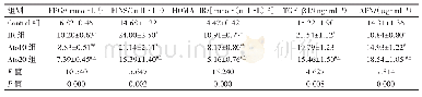 《表2 各组小鼠血液相关指标测定结果比较 (±s, n=10)》