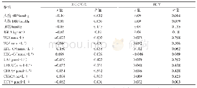 《表3 血清25 (OH) D、HCY水平与各指标的相关性分析》