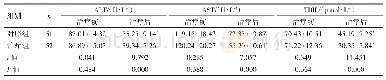 《表3 两组酒精性肝硬化患者治疗前后肝功能相关指标比较 (±s)》