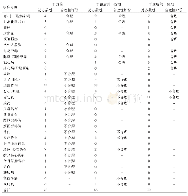 表6 干预前后注射用奥美拉唑钠用药点评情况对比