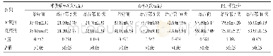 《表1 两组重症肺炎患者治疗前后呼吸频率、心率及PSI评分比较（±s)》