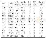 《表1 2009-2018年吴忠市手足口病发病情况》