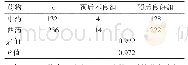 表5 中、西药对DILI患者预后的影响（例）