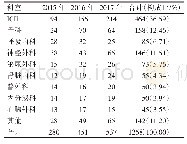 表3 不同年度多重耐药菌感染科室分布（株）