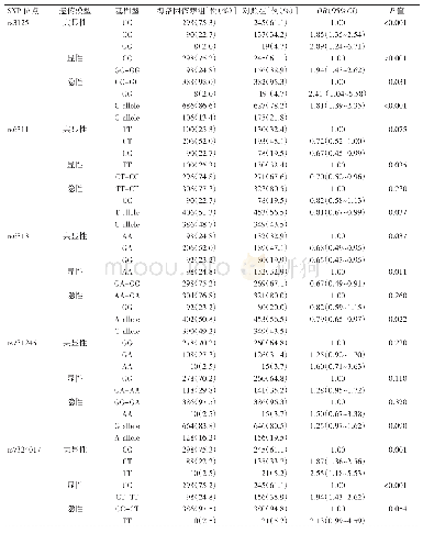 表2 HTR2A基因的6个SNPs基因型和等位基因频率在两组间的比较