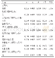 《表2 参保住院患者补偿费用影响因素的多元线性回归分析》