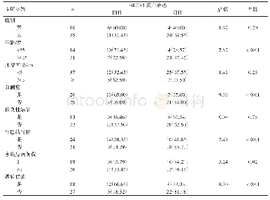 《表1 家族性甲状腺癌患者不同临床病理特征BRCA1蛋白表达情况[例（%）]》