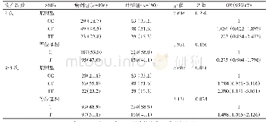 《表3 不同流产次数病例组和对照组ERα基因多态性分析[例（%）]》