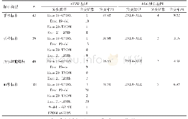 表3 NSCLC患者不同标本类型间EGFR基因和ALK融合基因检测结果比较