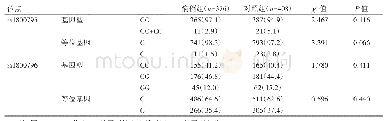 表3 IL-6基因两个位点基因型及等位基因频率在病例组与对照组的分布情况[例（%）]