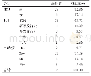 表1 2018年宁夏皮肤炭疽病例人群分布