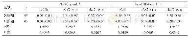 表1 两组患者术前和术后24、48h血清cTnI及hs-CRP水平比较