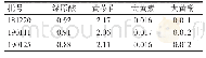 表3 样品含量测定结果（mg·mL-1,n=3)