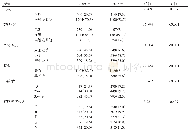 表1 2009年和2015年宁夏海原县育龄期妇女人口学特征比较[例（%）]