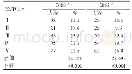 表4 2009年和2015年海原县不同家庭经济收入育龄期妇女慢性病患病率比较