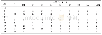 表2 不同性别、年龄TP-Ab阳性患者血清TRUST效价情况