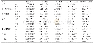 表3 不同特征老年人血脂异常及其各分型患病情况比较