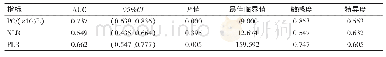 表5 PC、NLR、PLR对脓毒症患者预后的预测价值