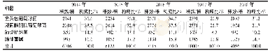 《表1 宁夏地区2014—2018年主要革兰阳性球菌分布情况》