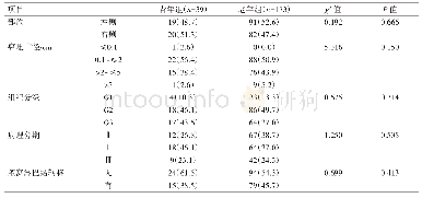 表1 青年与老年乳腺非特殊型浸润性癌病理特征比较[例（%）]