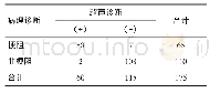 表2 超声显示梗阻征象与病理诊断的关系（例）