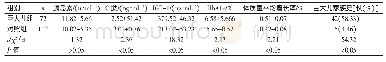 表2 两组产妇临床指标比较
